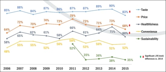 Top drivers in food-purchase decisions (2015: N=1007).
How much of an impact do the following have on your decision to buy foods and beverages?
(% rating 4 to 5 on 5 point scale, from No impact to A great impact) Top drivers in food-purchase decisions (2015: N=1007).
How much of an impact do the following have on your decision to buy foods and beverages?
(% rating 4 to 5 on 5 point scale, from No impact to A great impact)