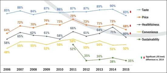 Top drivers in food-purchase decisions (2015: N=1007).
How much of an impact do the following have on your decision to buy foods and beverages?
(% rating 4 to 5 on 5 point scale, from No impact to A great impact)