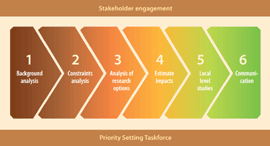  Las seis etapas para la toma de información en el proyecto sobre RTBs