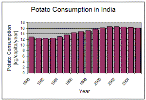 The per Capita Potato consumption in India has 
					risen from 12 kg/capita/year in the early nineties to over 
					16 kg/capita now, with a slight decline in recent years 