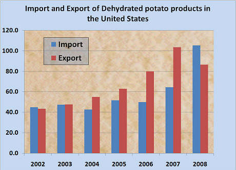 Import and export of dehydrated potato products in the United States