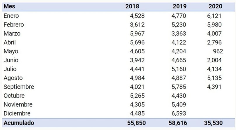 Según datos que nos compartió Stiven Riascos, director de Información y Estudios Económicos de Fedepapa, 'las importaciones acumuladas a septiembre se redujeron 16% con respecto al mismo periodo de 2019' Según datos que nos compartió Stiven Riascos, director de Información y Estudios Económicos de Fedepapa, 'las importaciones acumuladas a septiembre se redujeron 16% con respecto al mismo periodo de 2019'