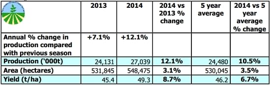 NEPG provisional estimates for the EU consumption potatoes (excl. seed and starch; provisional figures,  NEPG September 2014; final figures 
coming in the autumn) 
