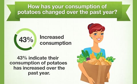 New Research finds US consumers are eating more potatoes New Research finds US consumers are eating more potatoes