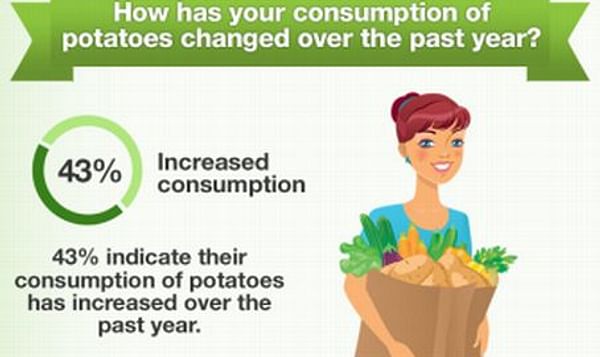  Increased Potato Consumption