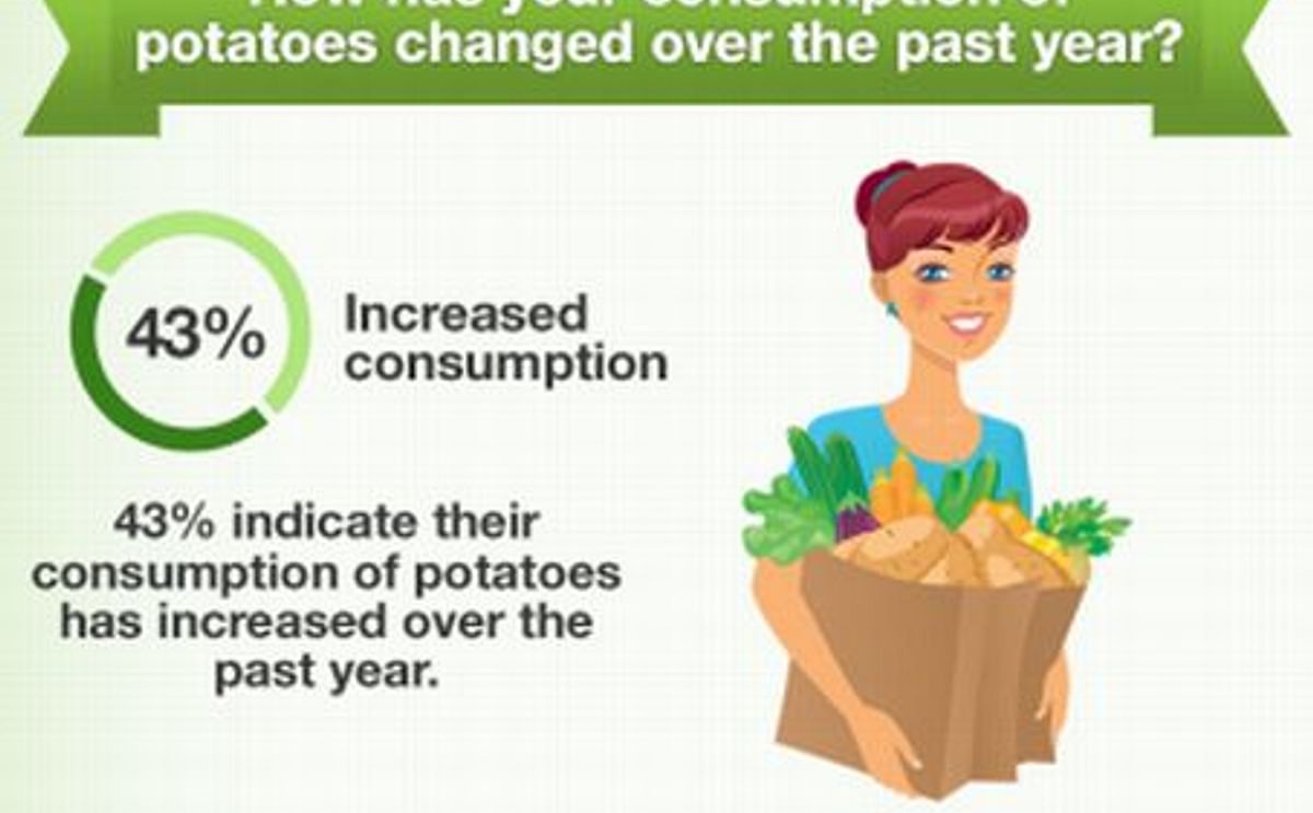 New Research finds US consumers are eating more potatoes