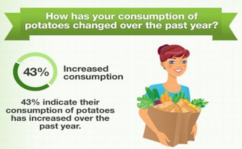 New Research finds US consumers are eating more potatoes
