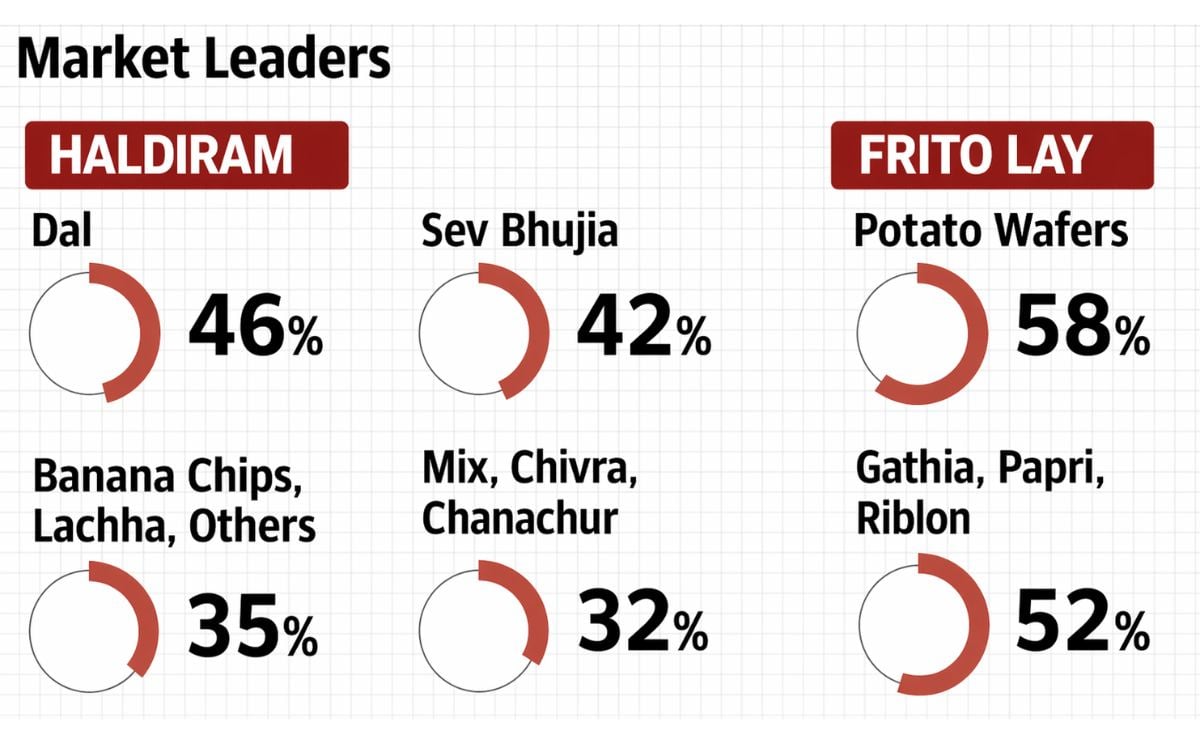 Indian snack market Market Leaders Indian snack market Market Leaders