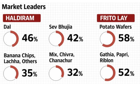 Indian savory snacks market shifts towards branded traditional salty snacks Indian savory snacks market shifts towards branded traditional salty snacks