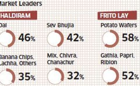 Indian savory snacks market shifts towards branded traditional salty snacks Indian savory snacks market shifts towards branded traditional salty snacks