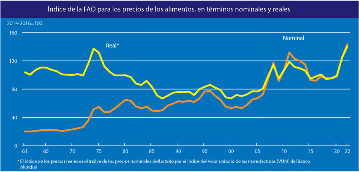 Índice de precios de los alimentos de la FAO Índice de precios de los alimentos de la FAO