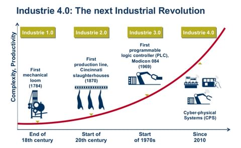Trends: Industry 4.0 - How it is applied today Trends: Industry 4.0 - How it is applied today
