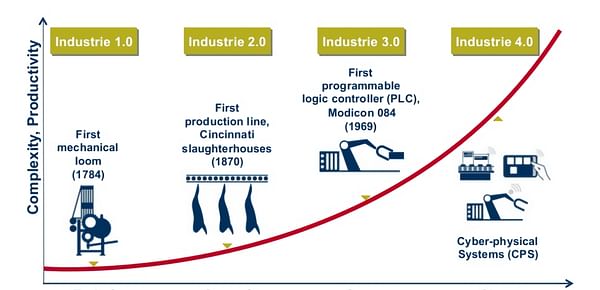 Trends: Industry 4.0
