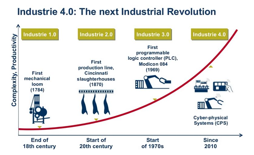 Trends: Industry 4.0 - How it is applied today