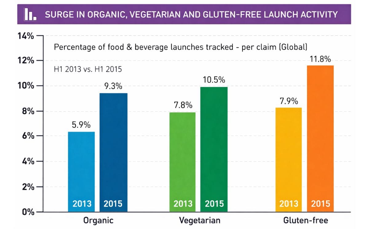 Global surge in Organic, Vegetarian and Gluten-Free Launch activity (Source: Innova Market Insights)