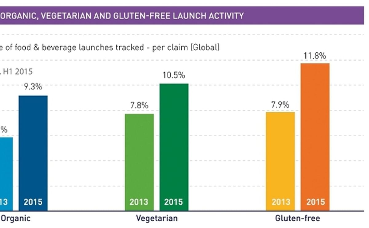 Global surge in Organic, Vegetarian and Gluten-Free Launch activity (Source: Innova Market Insights)