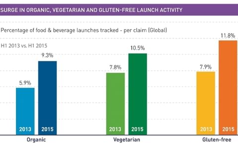Global surge in Organic, Vegetarian and Gluten-Free Launch activity (Source: Innova Market Insights) Global surge in Organic, Vegetarian and Gluten-Free Launch activity (Source: Innova Market Insights)