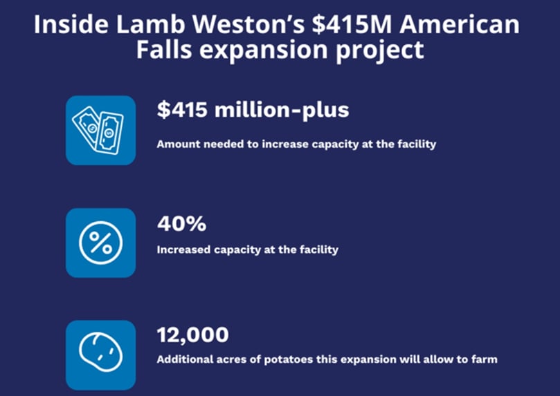 Inside Lamb Weston’s USD 415 Million American Falls expansion project. Inside Lamb Weston’s USD 415 Million American Falls expansion project.