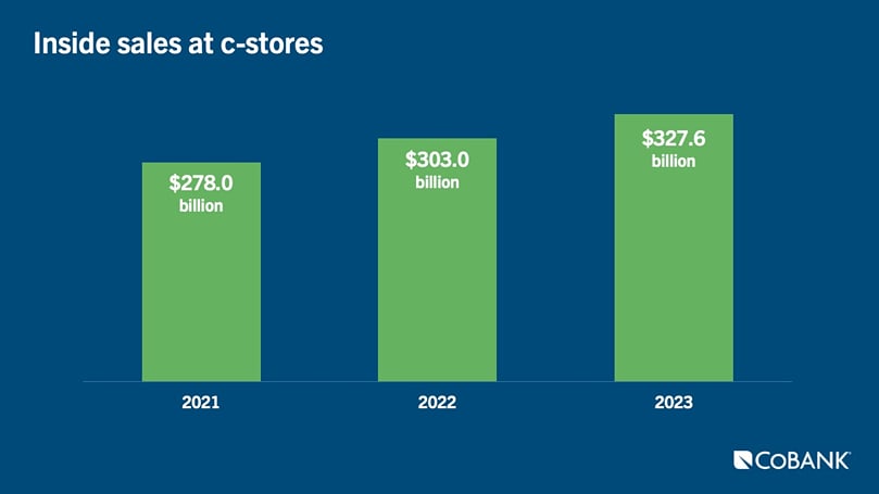Convenience Store News survey found two-thirds of c-store retailers predict total sales per store will grow in 2025 (Source: 2024 NACS/NIQ Convenience Industry Store Count) Convenience Store News survey found two-thirds of c-store retailers predict total sales per store will grow in 2025 (Source: 2024 NACS/NIQ Convenience Industry Store Count)