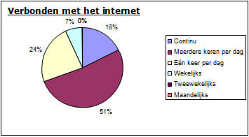 Ruim 90% van de Nederlandse boeren is dagelijks online