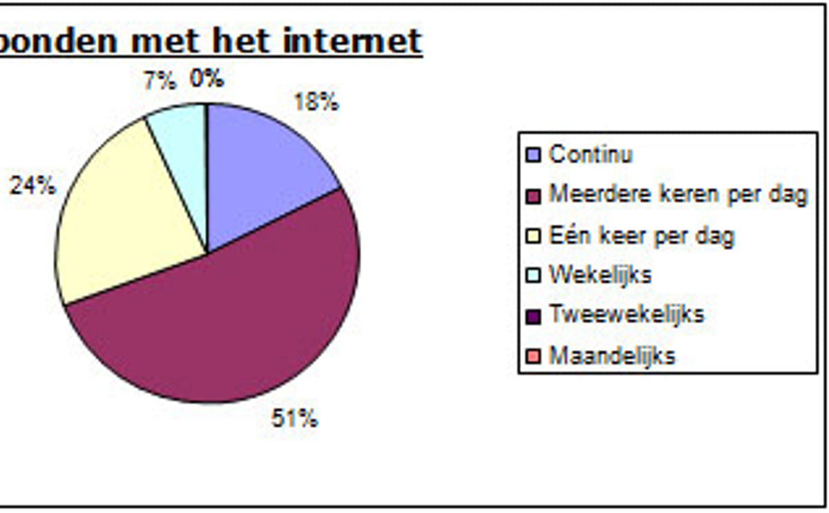 Internetgebruik Nederlandse Boeren Internetgebruik Nederlandse Boeren