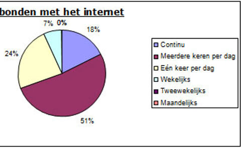 Ruim 90% van de Nederlandse boeren is dagelijks online Ruim 90% van de Nederlandse boeren is dagelijks online