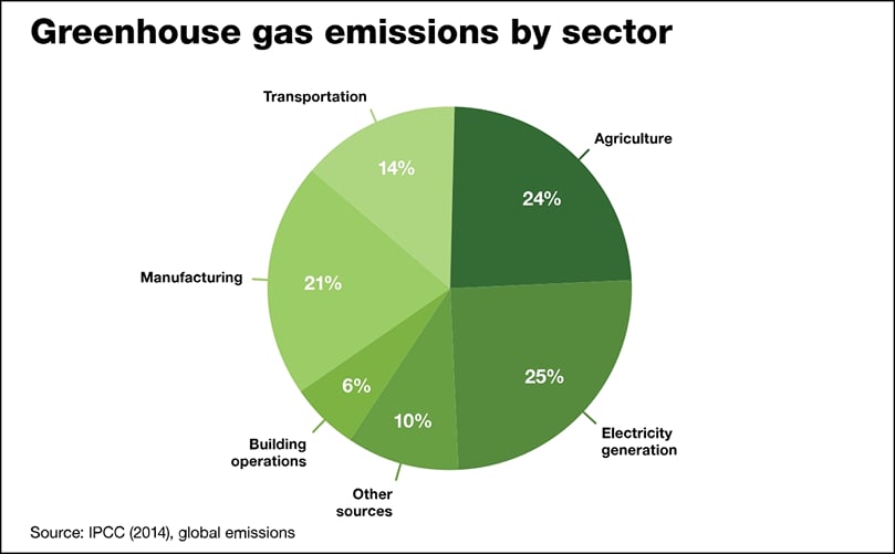 Greenhouse gas emissions by sector (Source: IPCC; 2014, global emissions) Greenhouse gas emissions by sector (Source: IPCC; 2014, global emissions)
