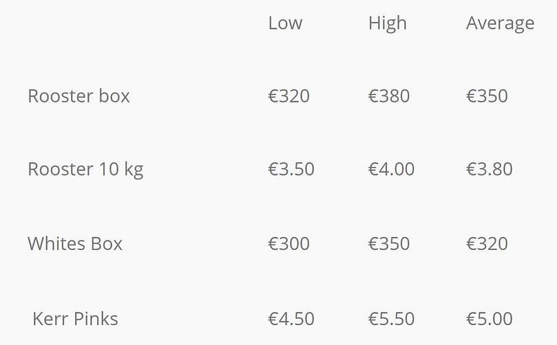 Irish Potato Market Report 11.11.20