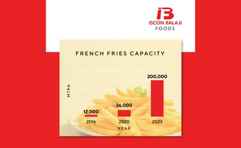 Quantum Leap in Capacity: Iscon Balaji Eyes Growing French Fries Demand Quantum Leap in Capacity: Iscon Balaji Eyes Growing French Fries Demand