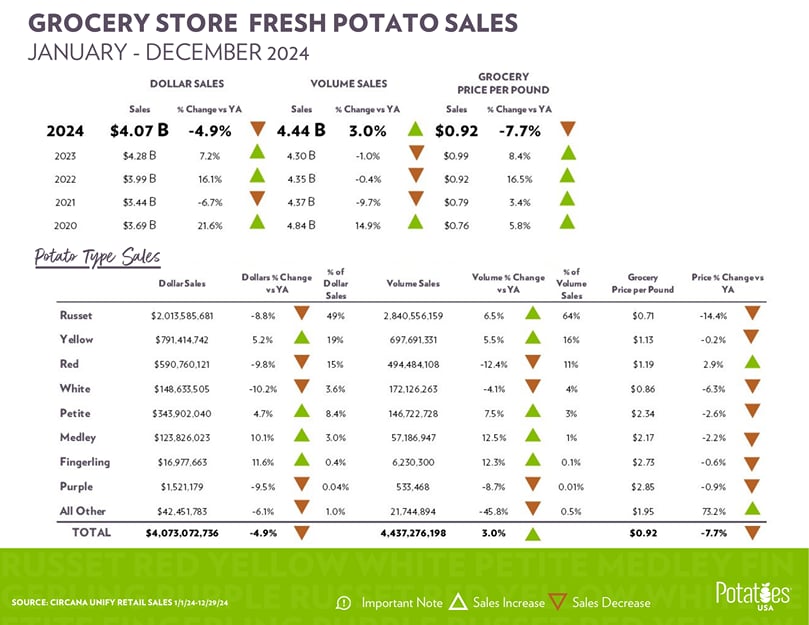 Jan Dec 2024 Fresh Potato Retail Sales