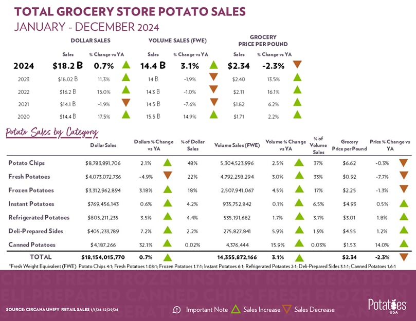 Jan Dec 2024 Total Potato Retail Sales