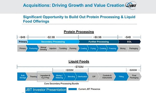 JBT Investor Presentation November 2014, slide 18: Significant Opportunity to Build Out Protein Processing & Liquid Food Offerings 