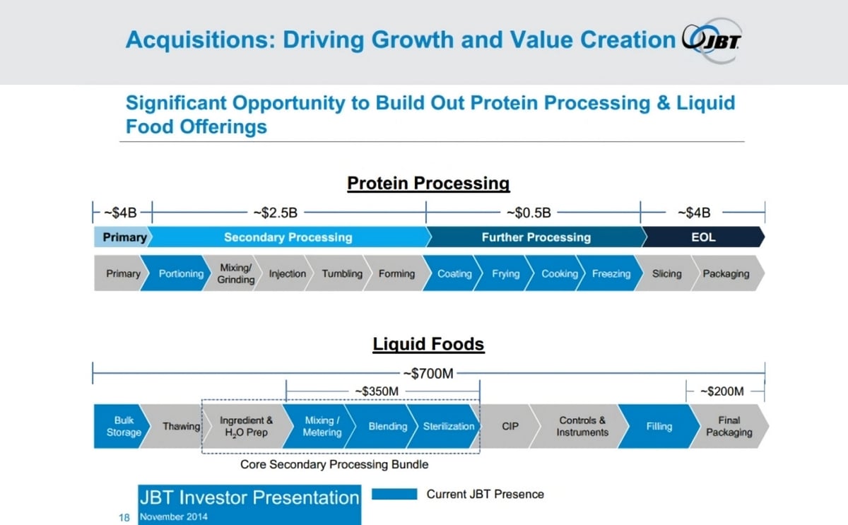 JBT Investor Presentation November 2014, slide 18: Significant Opportunity to Build Out Protein Processing & Liquid Food Offerings JBT Investor Presentation November 2014, slide 18: Significant Opportunity to Build Out Protein Processing & Liquid Food Offerings