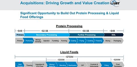 JBT Investor Presentation November 2014, slide 18: Significant Opportunity to Build Out Protein Processing & Liquid Food Offerings 