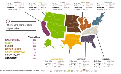 United States potato sales rise in volume despite lower prices United States potato sales rise in volume despite lower prices