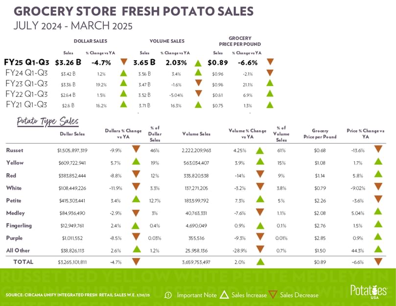 Fresh Potato Retail Sales July 2024- March 2025
