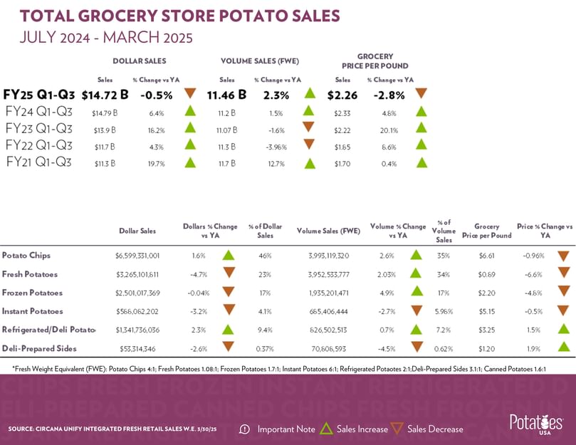 Total Potato Retail Sales July 2024- March 2025