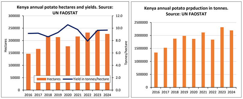 Kenya annual potato hectares and yields and Kenya annual potato production in tones