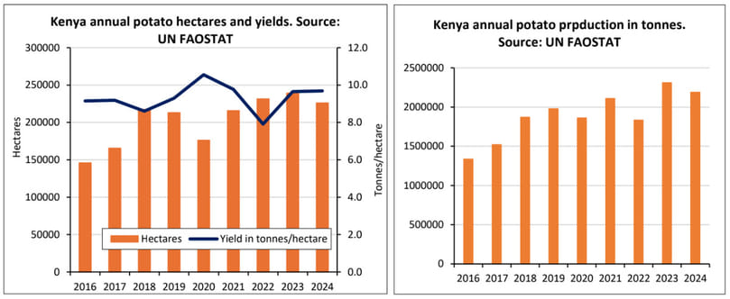 Kenya annual potato hectares and yields and Kenya annual potato production in tones