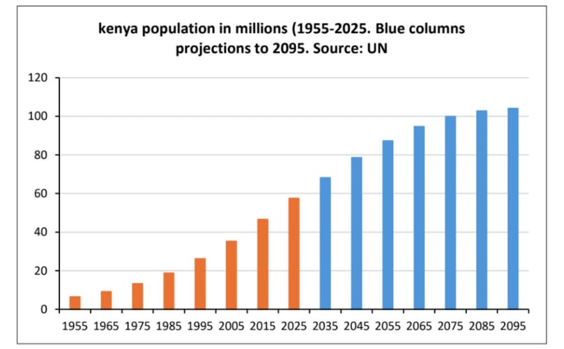 Kenya population in millions (1955-2025). Blue columns projections to 2095