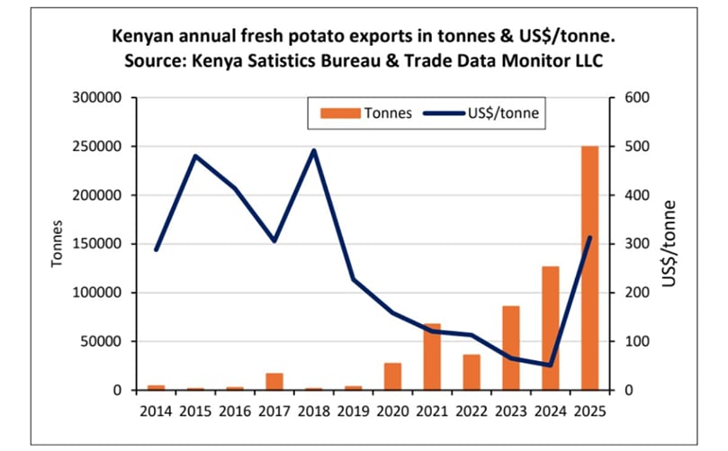 Kenyan annual fresh potato exports in tones & USD/tone