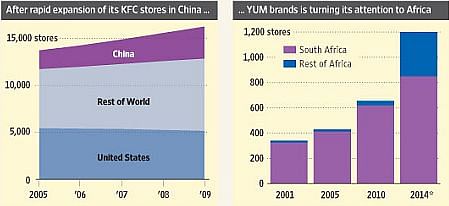 KFC expansion in Africa