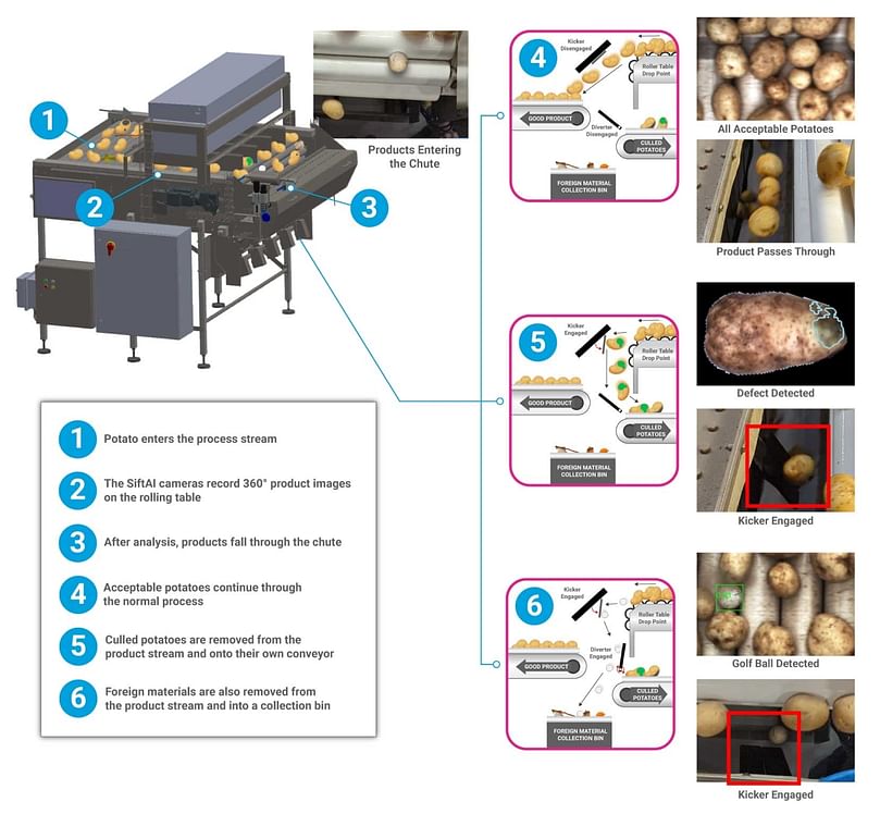 How does the SiftAI® Smart Table Work?