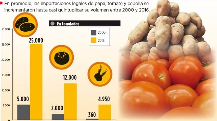 La importación de papa se dispara en Bolivia