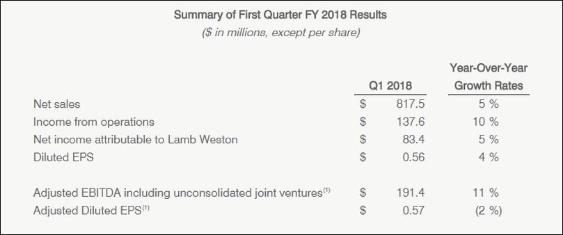 Lamb Weston Holdings Inc Summary of First Quarter FY 2018 Results Lamb Weston Holdings Inc Summary of First Quarter FY 2018 Results