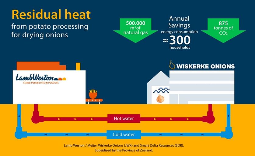 How the residual heat connection will work: Excess heat - and too low in temperature to reuse in the potato processing - at Lamb Weston Meijer is used to heat up water. Next-door company Wiskerke Onions can make good use of this hot water (energy) to dry 