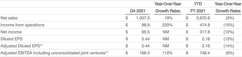 Summary of Fourth Quarter and FY 2021 Results ($ in millions, except per share)