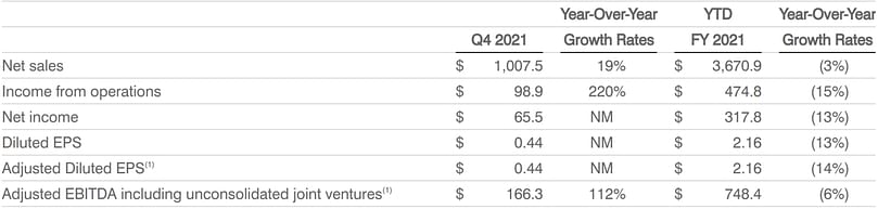 Summary of Fourth Quarter and FY 2021 Results ($ in millions, except per share) Summary of Fourth Quarter and FY 2021 Results ($ in millions, except per share)