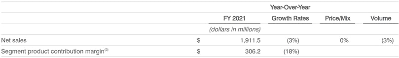 Global Segment Summary Global Segment Summary