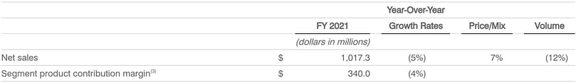 Foodservice Segment Summary